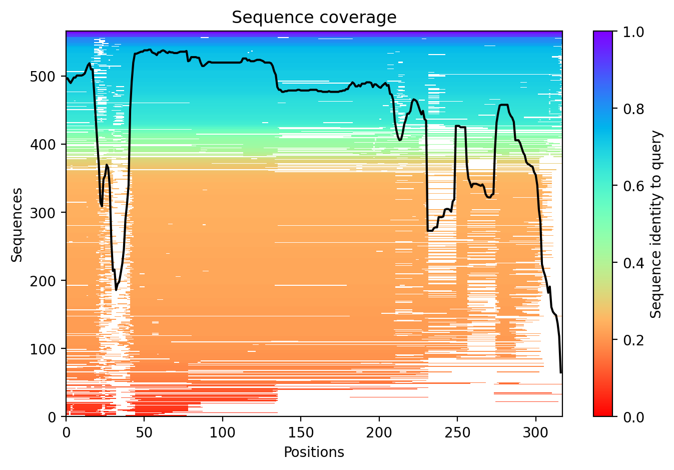 Sequence coverage plot